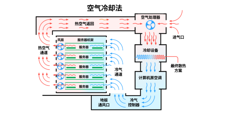 GPU服务器散热方案选型指南：风冷vs液冷