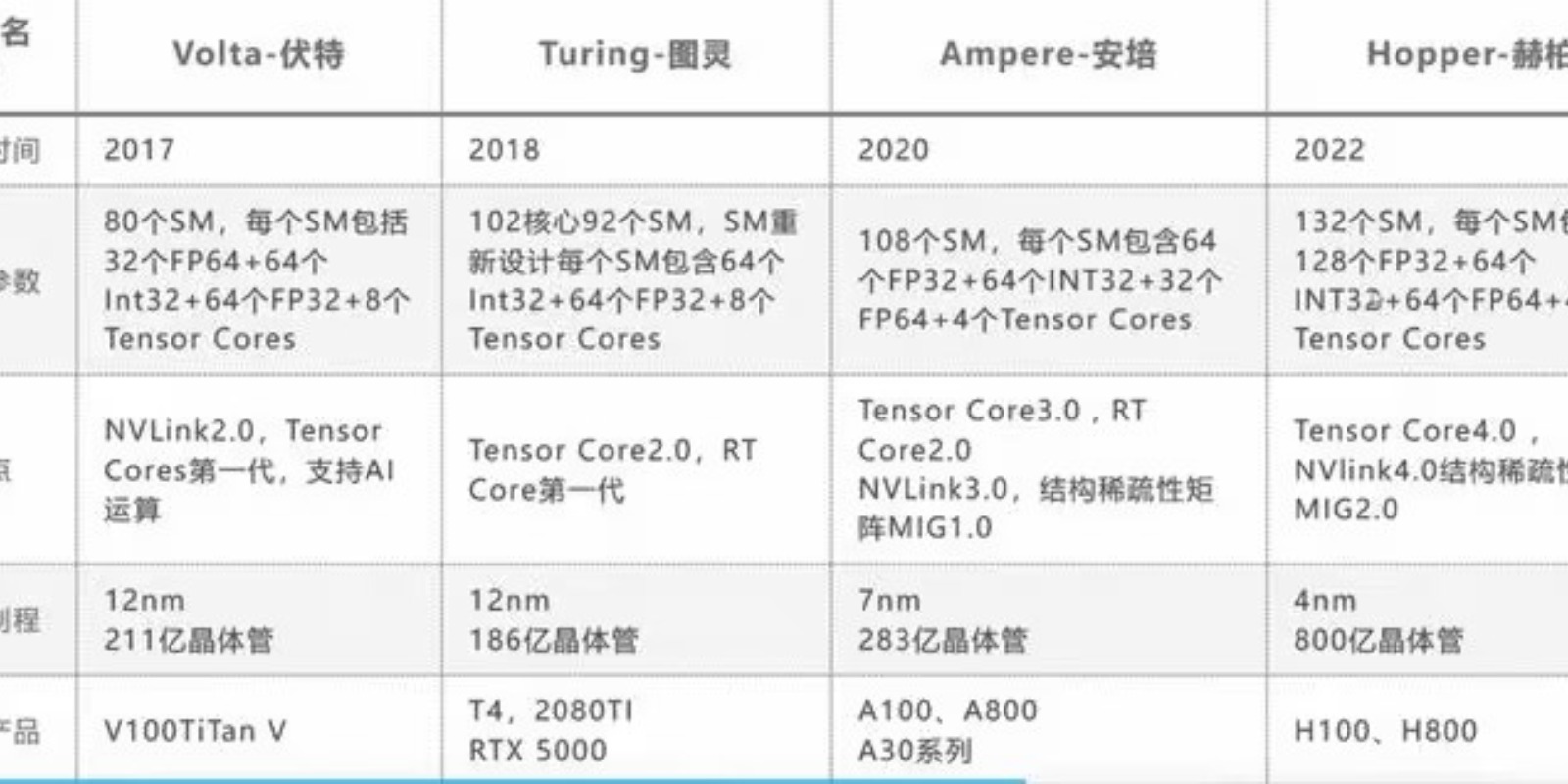 如何选择适合的GPU进行大模型训练？A100 vs H100 vs B200实测对比